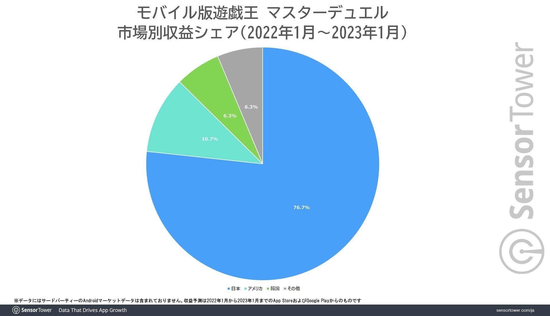 《游戏王：大师决斗》去年移动端收入超1.3亿美元