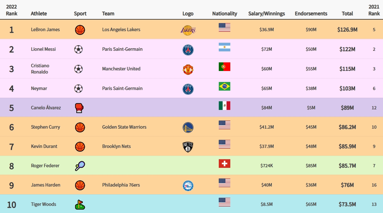 Sportico：詹姆斯2022年收入1.27亿美元 全球运动员第一名