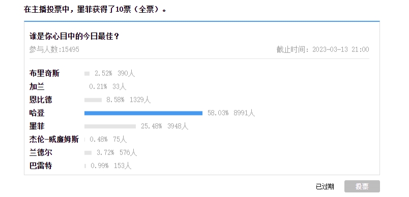 【球盟会评选】3月13日NBA最佳球员：墨菲