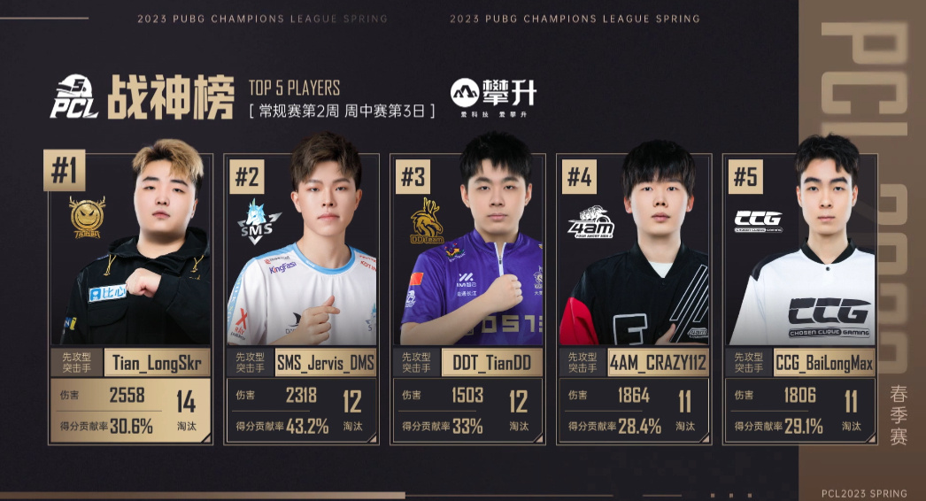 ?️PCL春季赛：天霸终局9杀吃鸡，4AM、天禄等多队进入周决