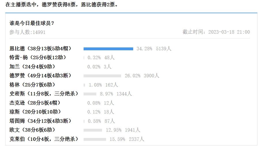 【球盟会评选】3月18日NBA最佳球员：德罗赞