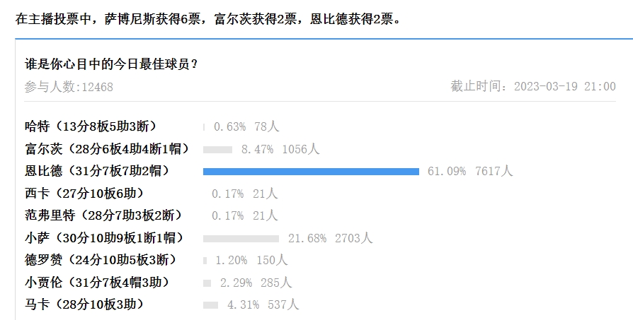 【球盟会评选】3月19日NBA最佳球员：恩比德