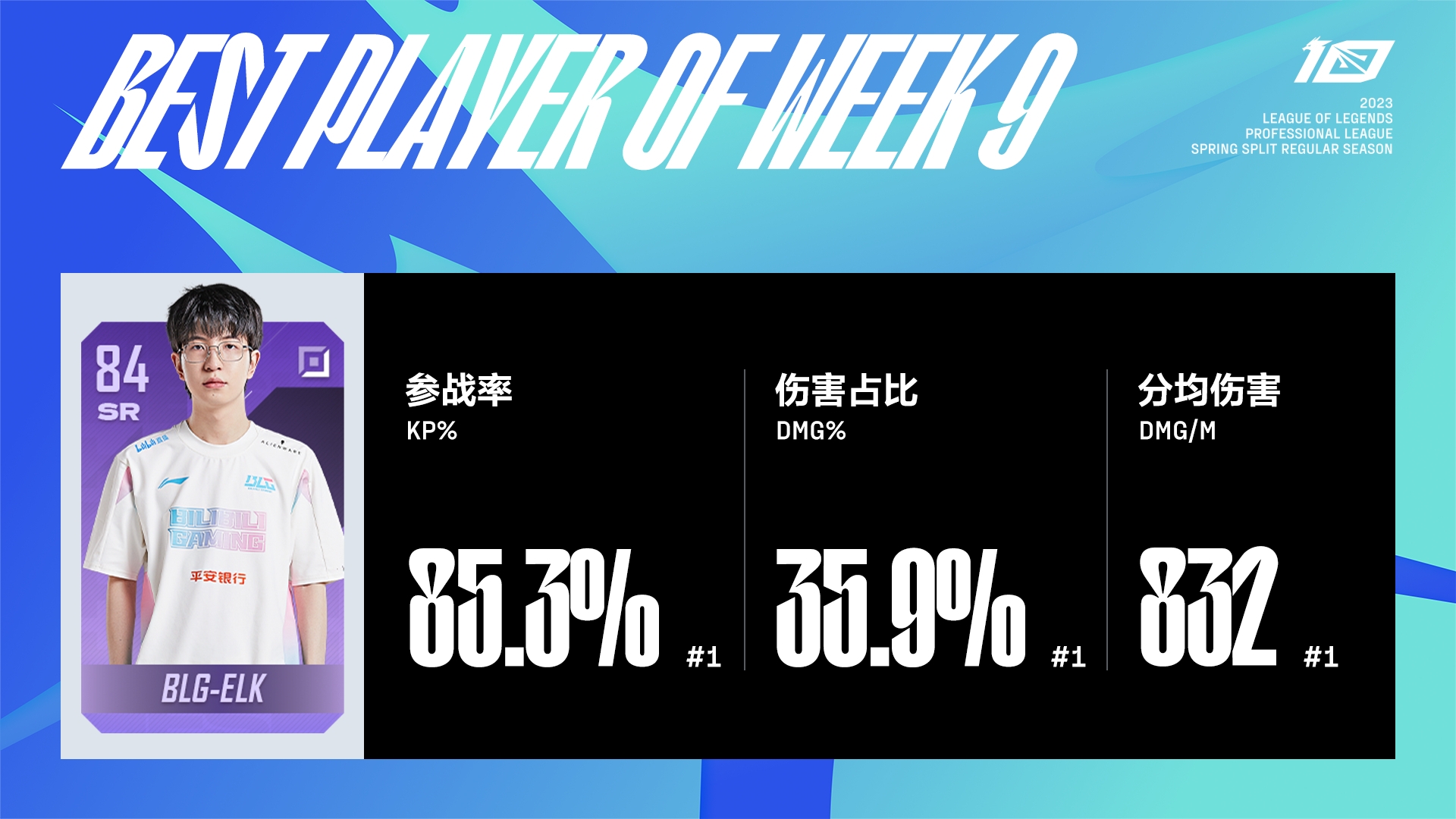 英雄联盟赛事官方：Heng当选第九周最佳新秀 第九周MVP选手Elk