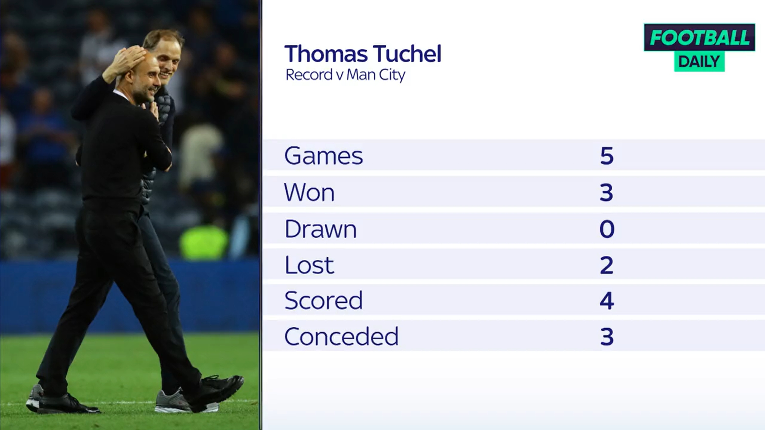 图瓜对决又将上演！图赫尔对瓜氏曼城5战3胜进4球失3球