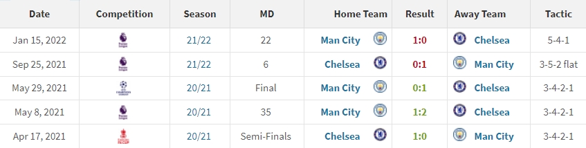 图瓜对决又将上演！图赫尔对瓜氏曼城5战3胜进4球失3球