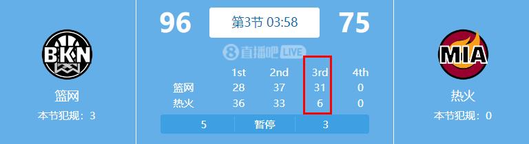 ?热火8分钟仅6分 最多领先14分→现在落后21分