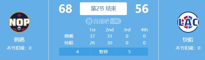 鹈鹕上半场0罚球 但领先快船12分