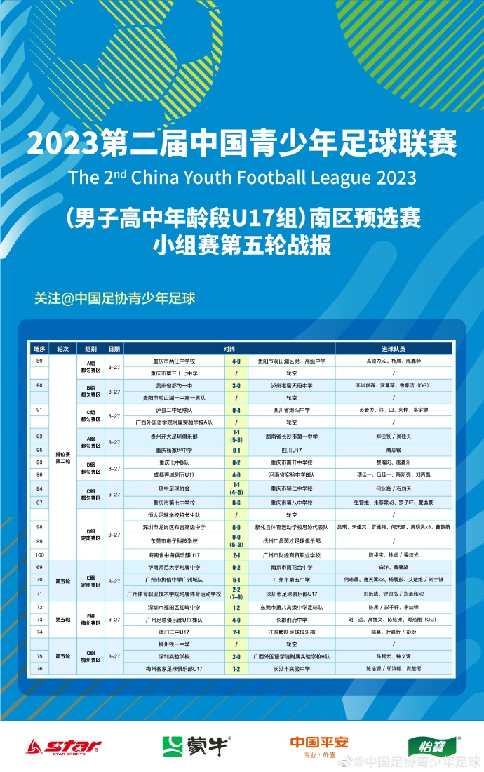 中青赛南区预选赛小组赛全部结束，首批晋级全国总决赛的球队产生