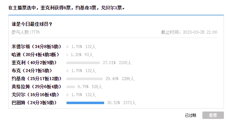 【球盟会评选】3月28日NBA最佳球员：奎克利