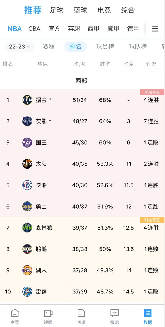 ?勇士大逆转鹈鹕赢下关键卡位战 且反超森林狼升上西部第6！