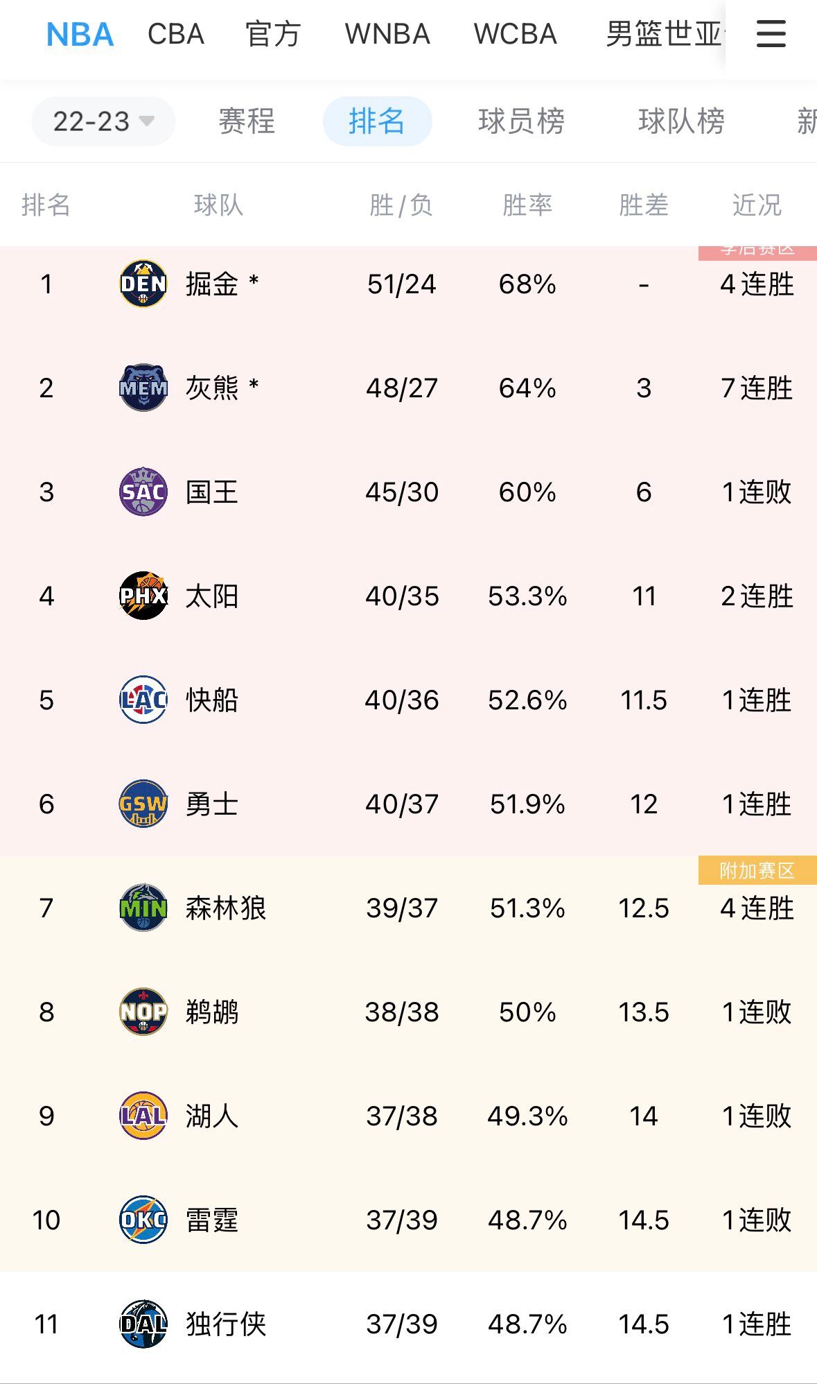 魔鬼赛程!鹈鹕最后6场比赛困难重重 他们能否进入季后赛?