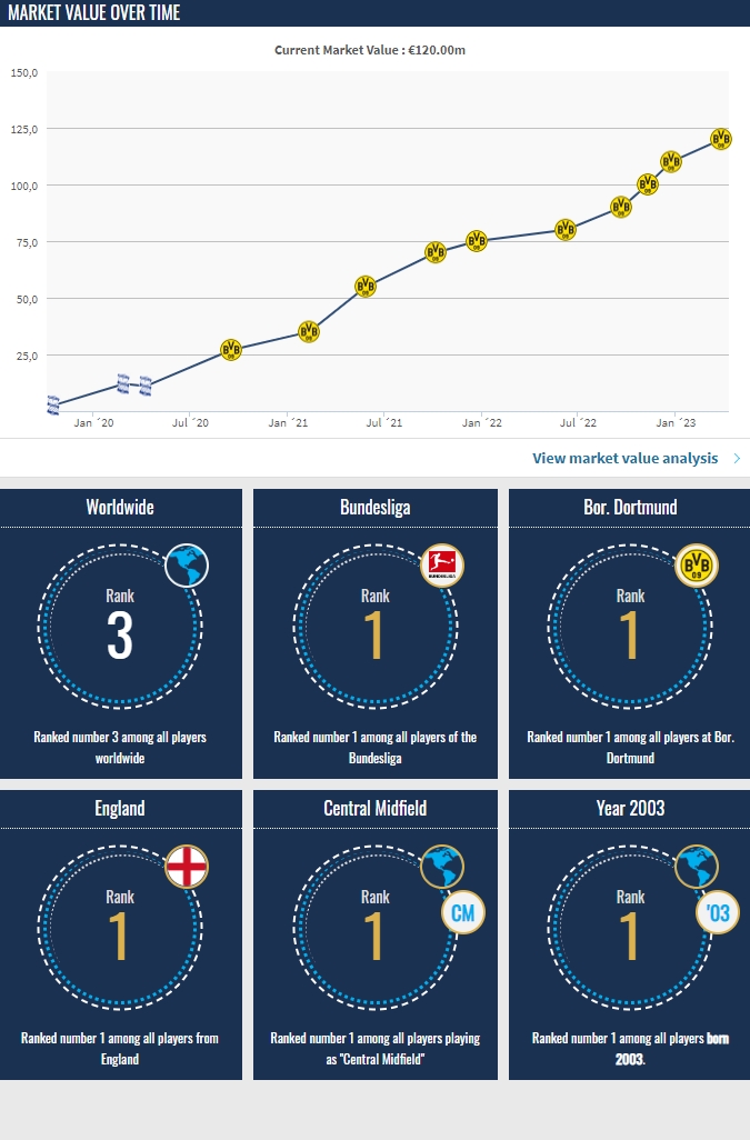 昔日队友！贝林厄姆、穆西亚拉身价涨至1.2亿&1.1亿欧，均世界前5