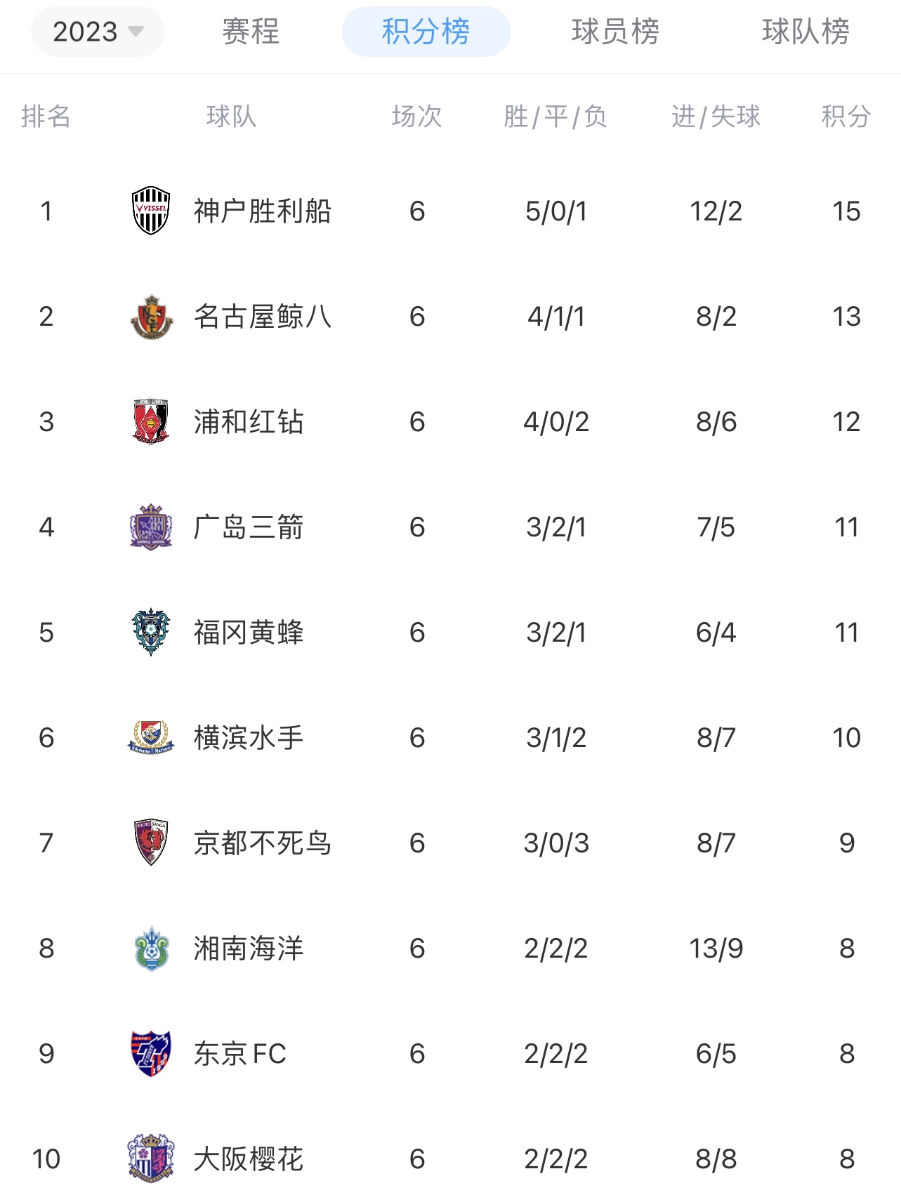 J1联赛第6轮战报:神户继续领跑,町野修斗半场大四喜创联赛纪录