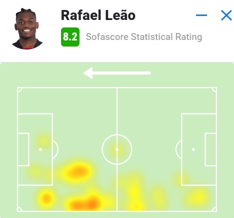 勤笑公回归!莱奥全场数据:8.2分全场第二高,3次射门打入2球