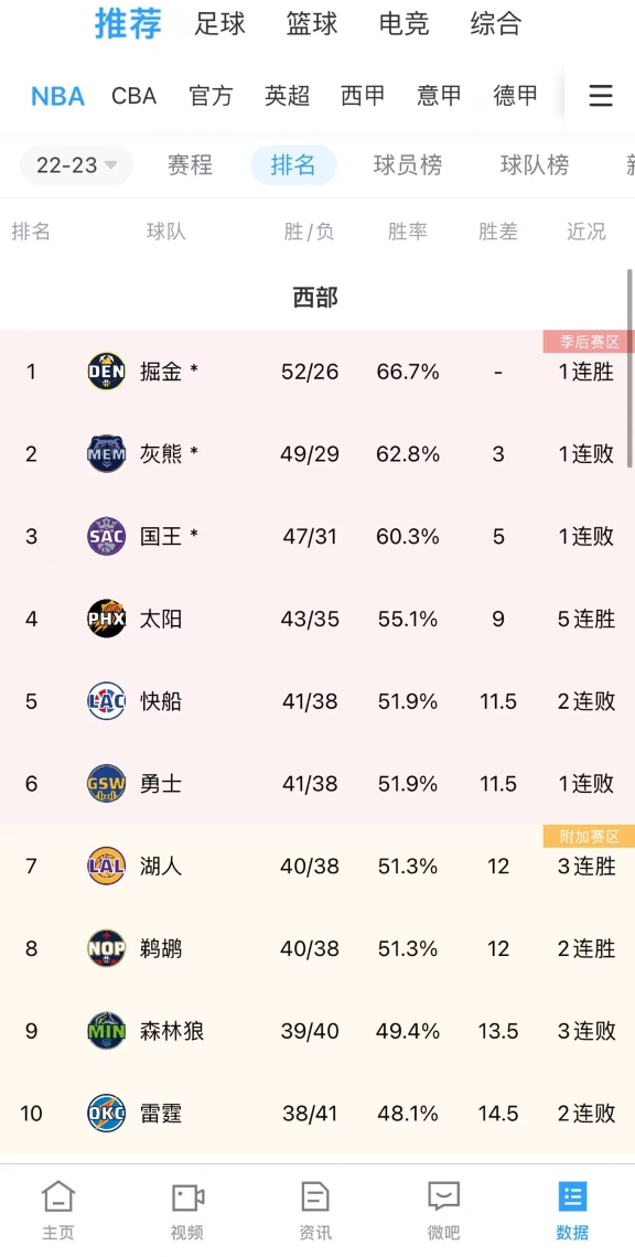 后天湖人勇士鹈鹕同日出战 湖人有机会进前6 勇士最差俯冲第8
