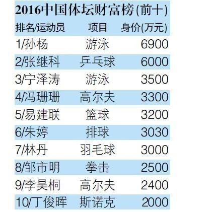 张继科年收入曾达6000万元?