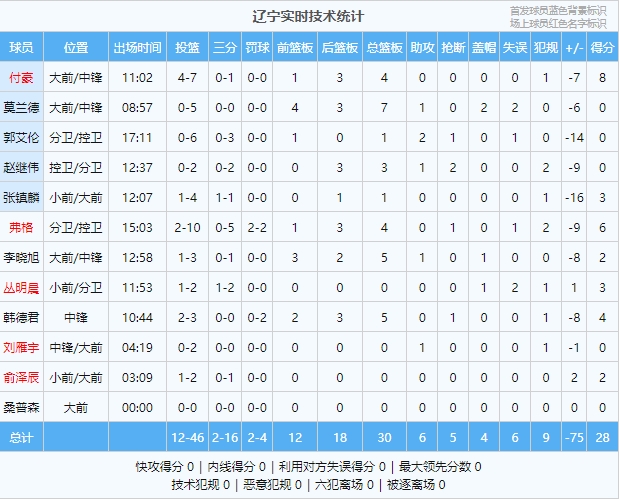 ?篮筐都快砸歪了！辽宁次节仅得6分 上半场28-43落后于广州