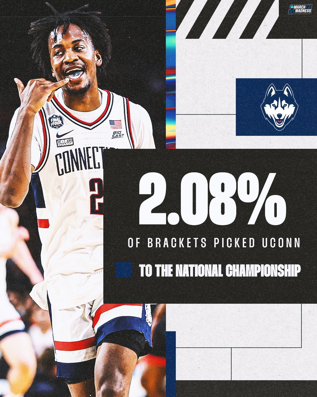 ?疯三开始前 仅2.08%的球迷选择康涅狄格大学夺NCAA冠军