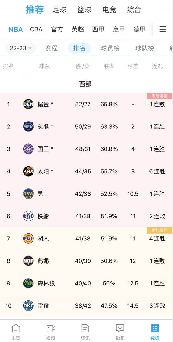 明日快船VS湖人赢球队较大概率会是第5 勇士有较大机会稳第6