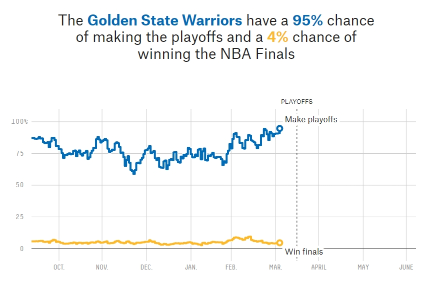 ?美媒模型预测勇士晋级季后赛概率为95% 夺冠概率为4%