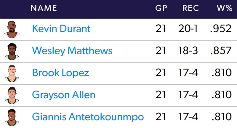 恐怖胜率！杜兰特过去出战的21场比赛取得了20胜1负的战绩