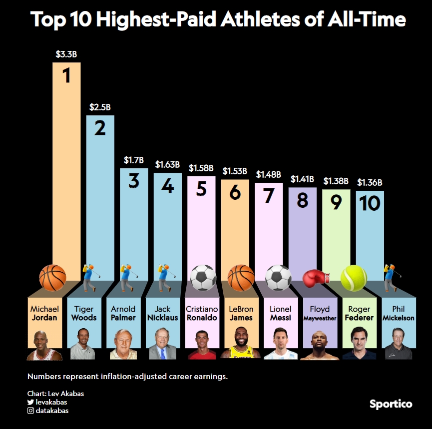 史上收入最高十大运动员：乔丹33亿美元居首 C罗第五 詹姆斯第六