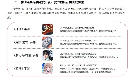 《幻塔》等立大功！完美世界2022年营业收入76.7亿元