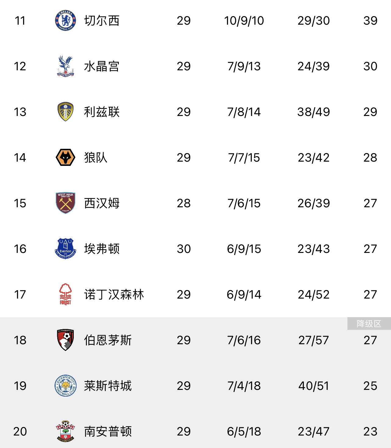 英超积分榜:曼联暂升第三领先热刺6分,埃弗顿仍与降级区同分