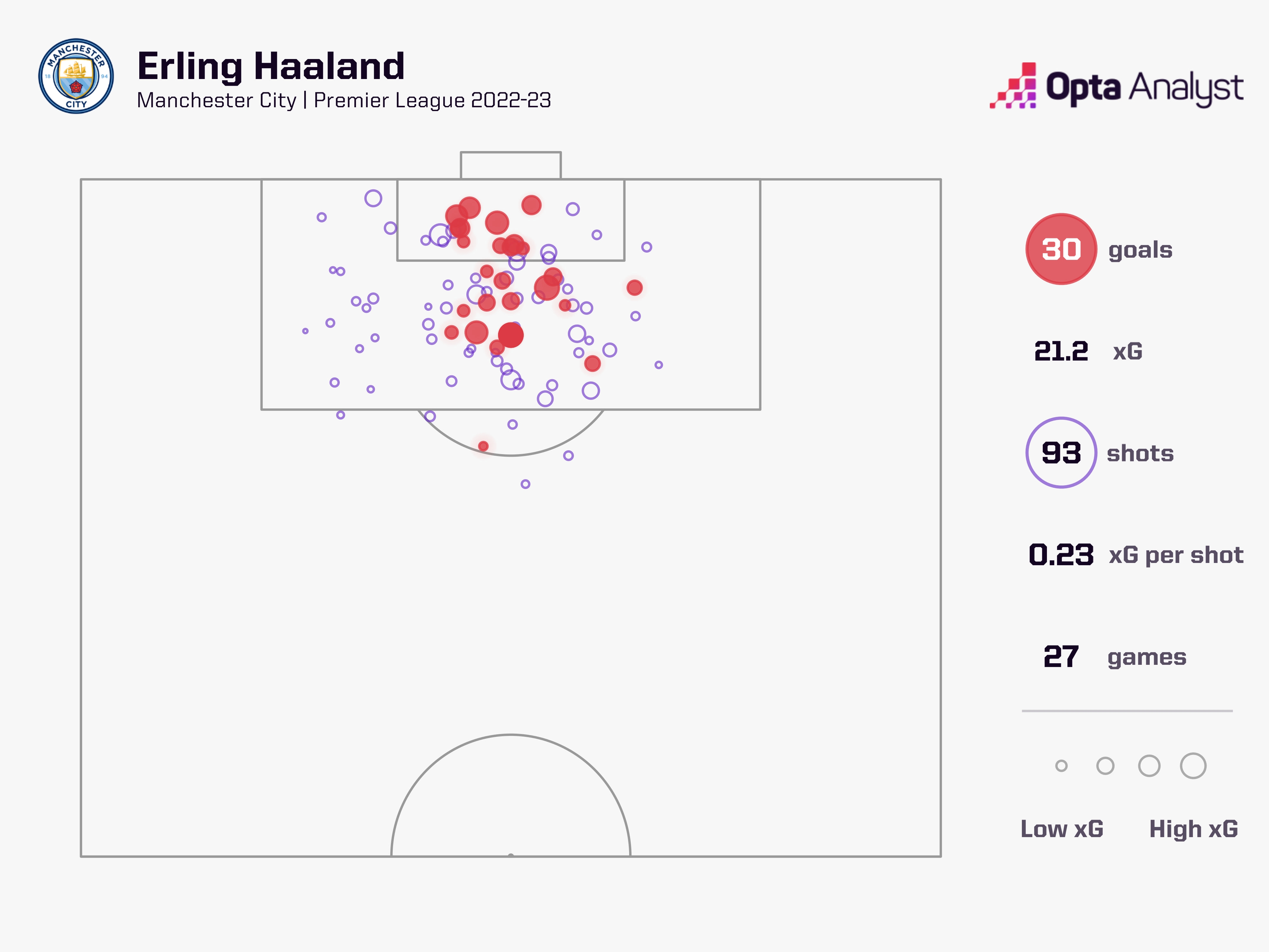 效率恐怖！哈兰德打进英超30球仅需93脚射门，预期进球数21.2