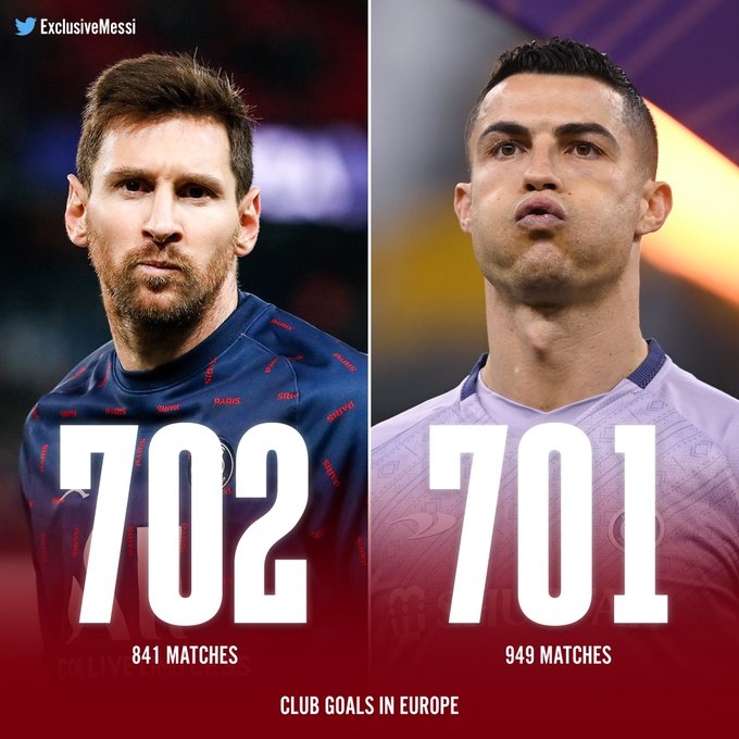 梅西欧洲俱乐部生涯打入702球，少踢108场比赛超越C罗的701球