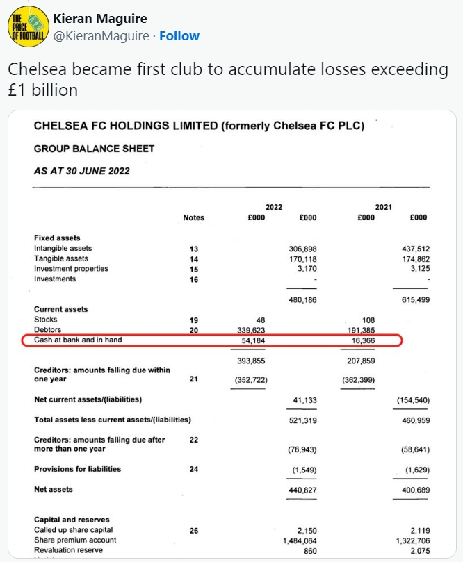 英媒：切尔西成首家累计亏损10亿镑英超俱乐部，连续19年周亏90万