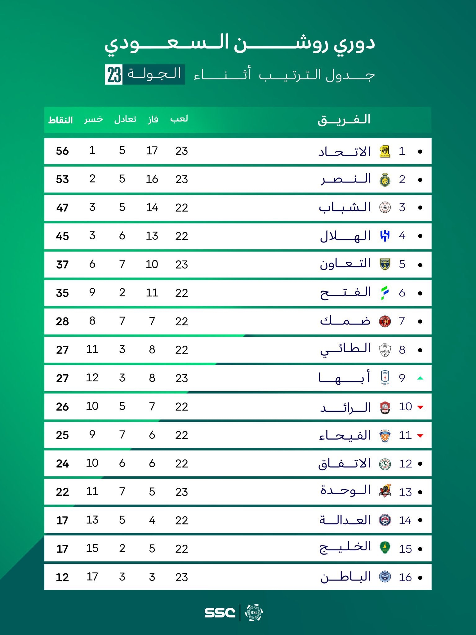 沙特联积分榜：利雅得胜利本轮闷平，落后榜首3分仍居第二