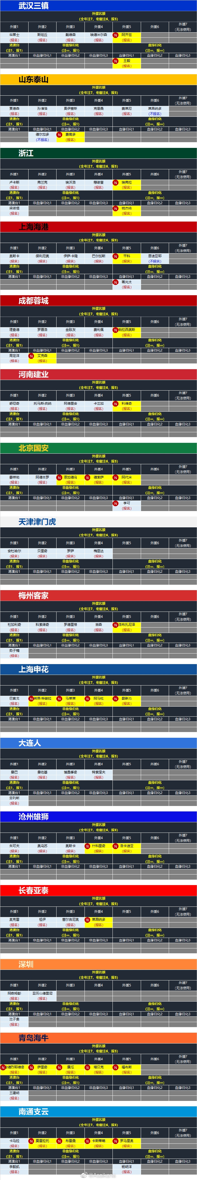 2023赛季中超联赛各队外援、港澳台、归化球员名额使用情况