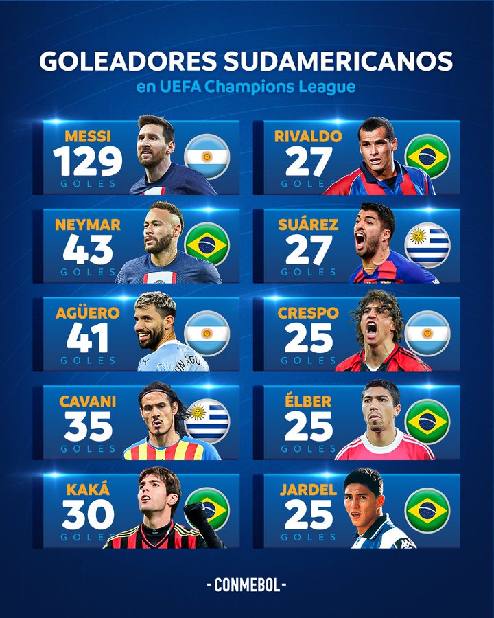 欧冠南美球员射手榜?梅西129球居首，内马尔、阿坤分列二三