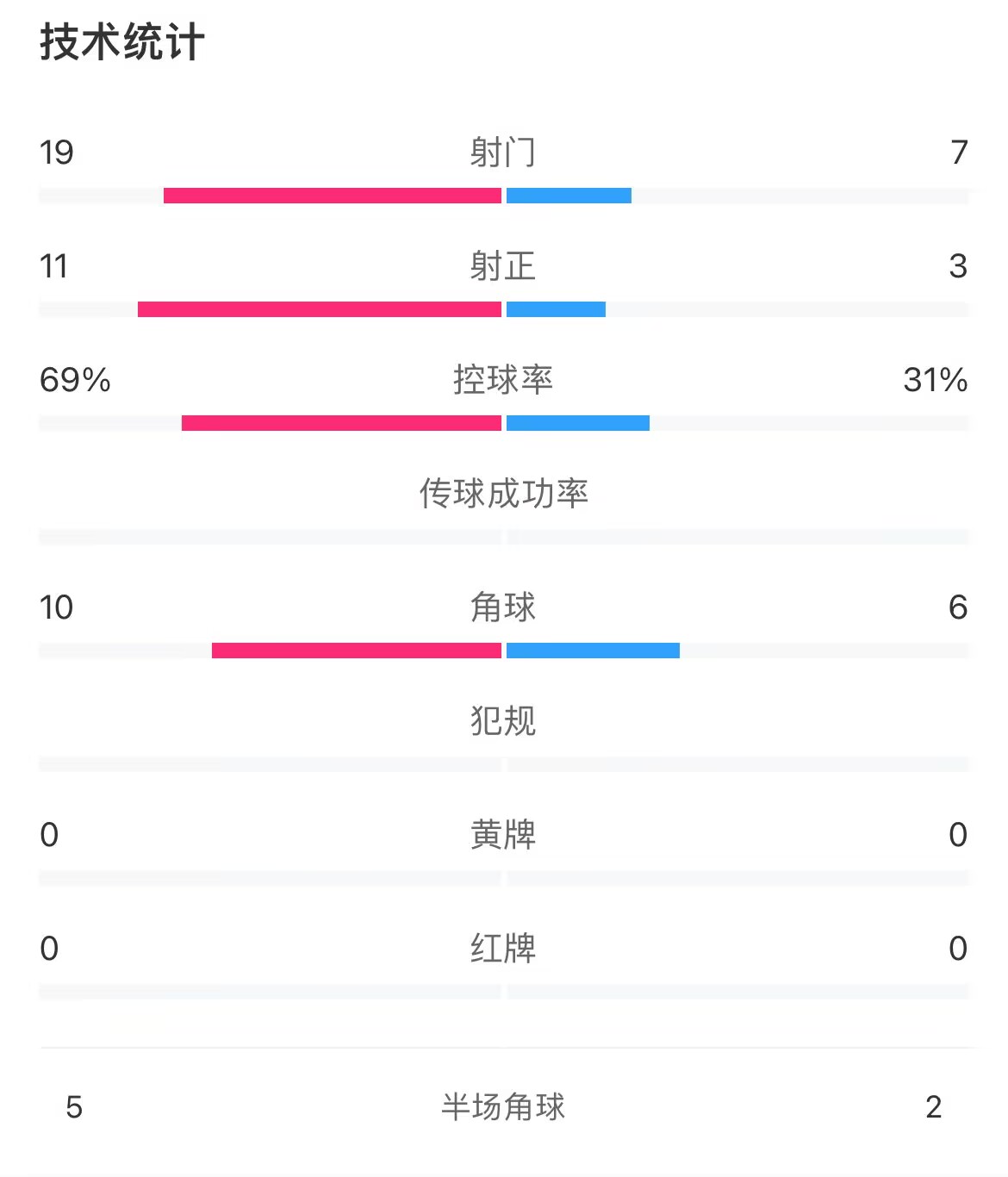中国女足vs西班牙女足全场数据：射门7-19，控球率31%-69%