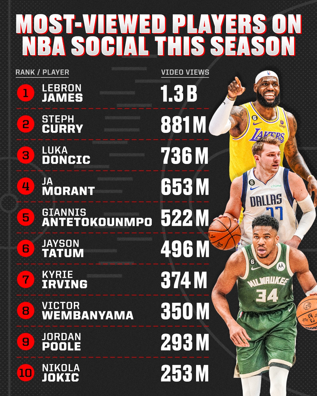 本季NBA社媒账号观看量：詹姆斯13亿居首 文班亚马3.5亿进前十