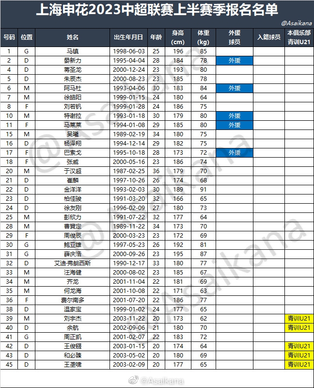 中超16队2023中超联赛上半赛季报名名单