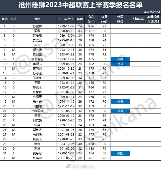 中超16队2023中超联赛上半赛季报名名单