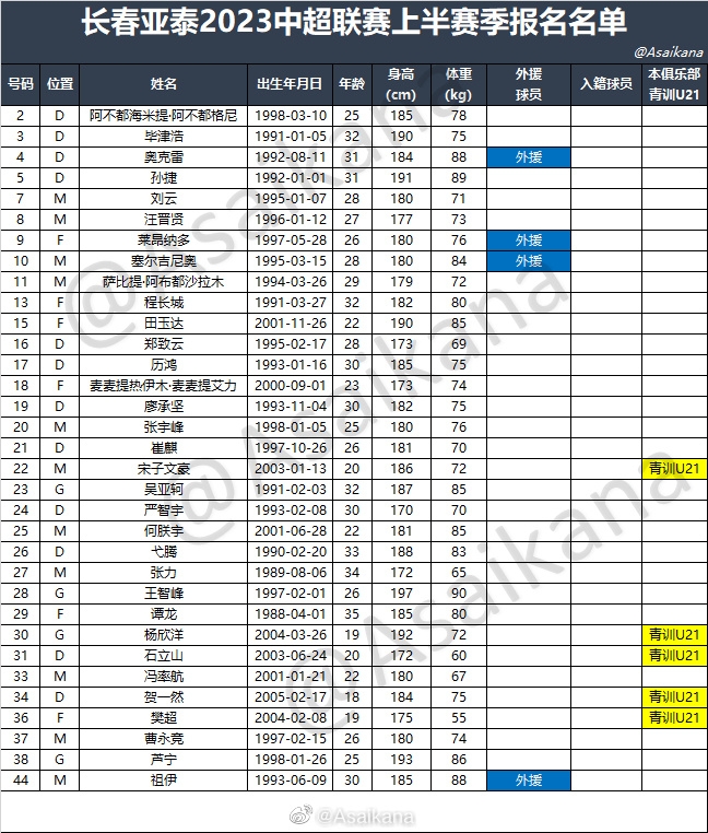 中超16队2023中超联赛上半赛季报名名单