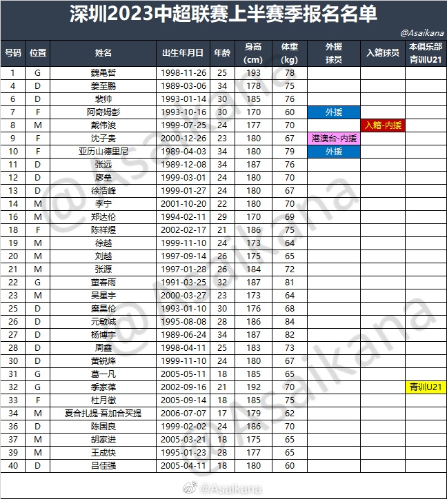 中超16队2023中超联赛上半赛季报名名单