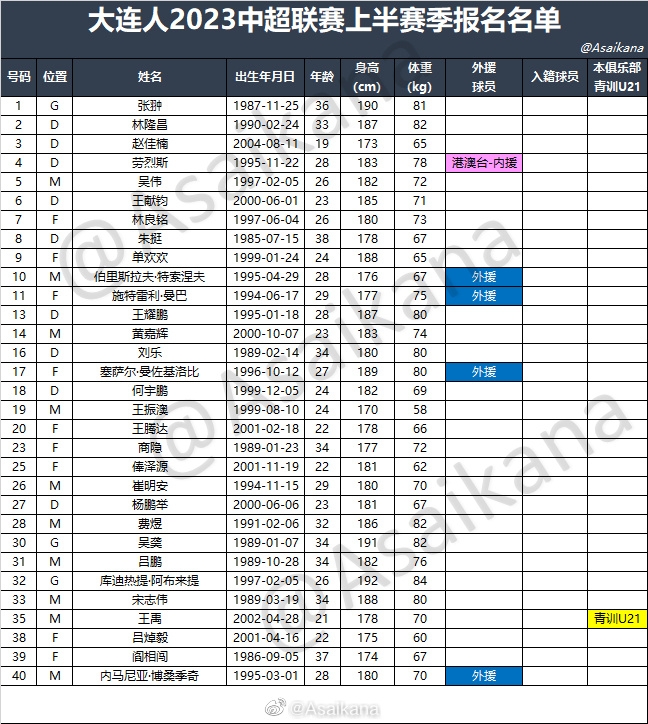 中超16队2023中超联赛上半赛季报名名单