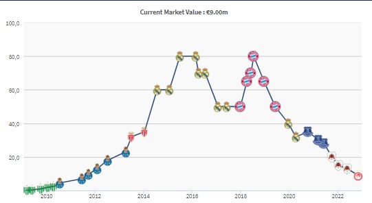 J罗身价变化：最高价16、18年两次达到8000万欧，如今仅900万欧