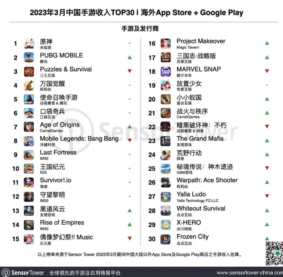3月出海中国手游排行榜：腾讯《PUBG Mobile》狂吸39亿美元