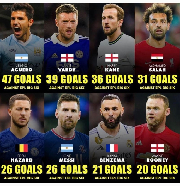 big6杀手!2010年以来对阵Big6的进球榜:阿坤第1 梅西5 本泽马6