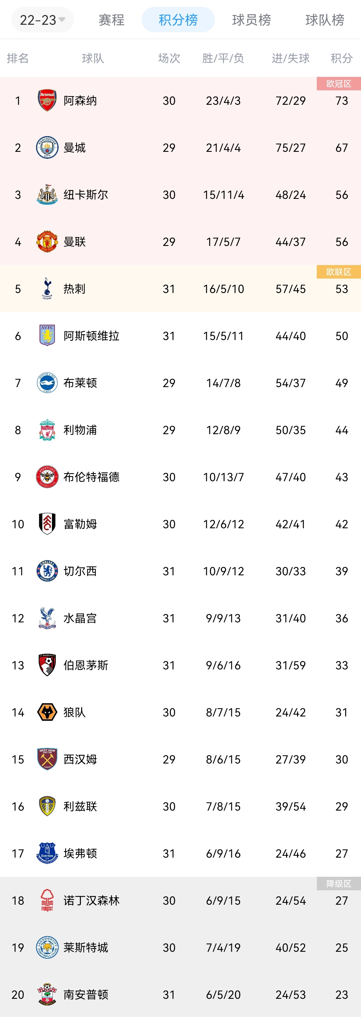 英超积分榜：切尔西4月联赛1平3负仍第11 热刺多赛2场落后曼联3分