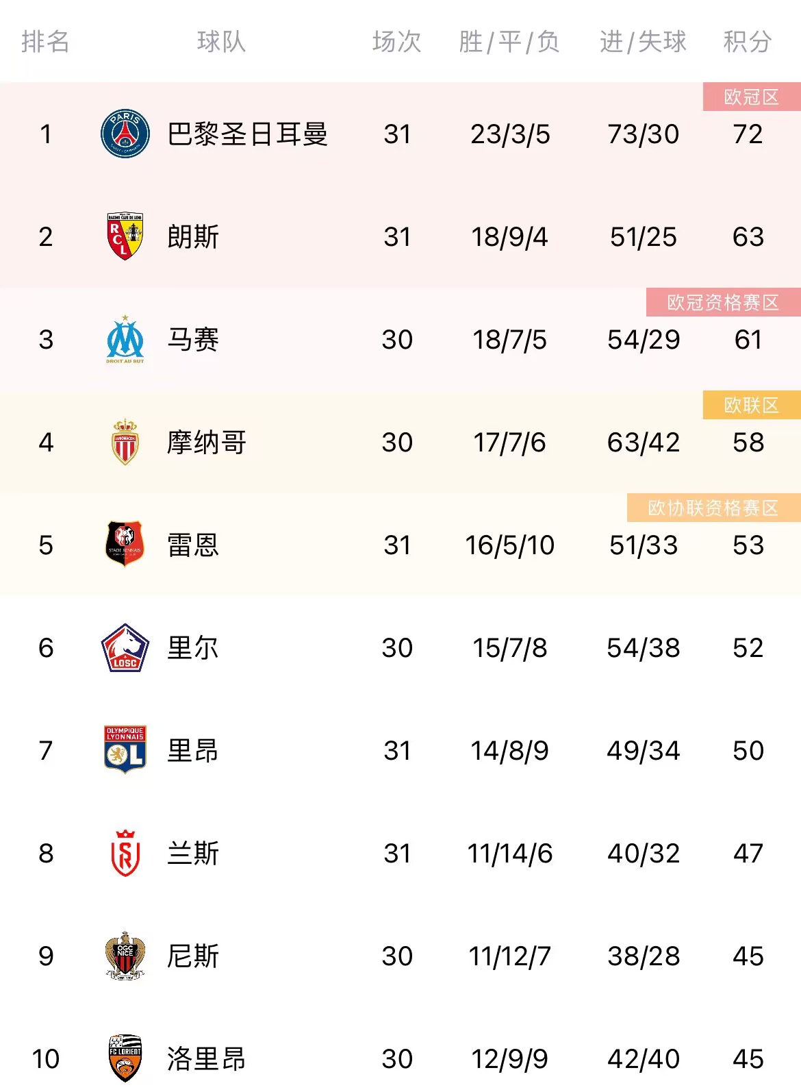 法甲积分榜:巴黎72分领跑,朗斯63分暂排第二