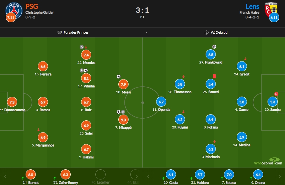 巴黎vs朗斯评分：姆巴佩9.3最高 维蒂尼亚8.1次席 梅西7.9