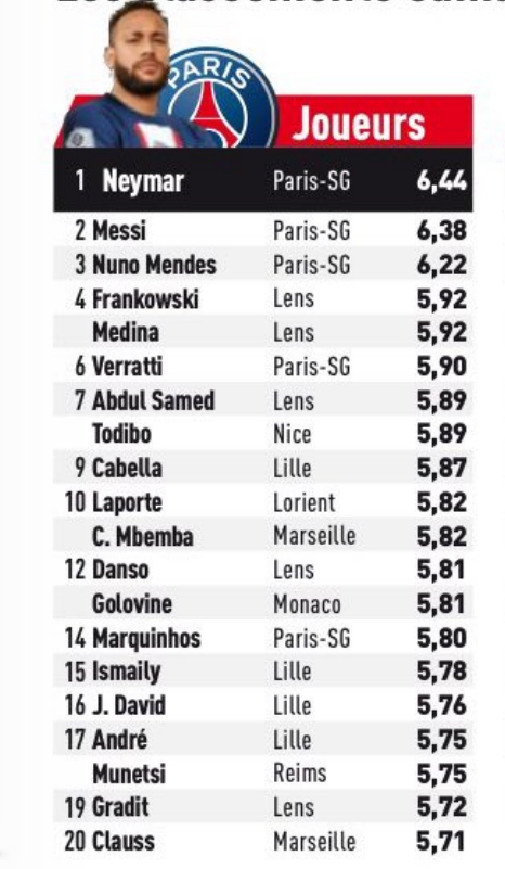 队报球员场均评分：内马尔6.44第1，梅西6.38第2，姆巴佩未进前20