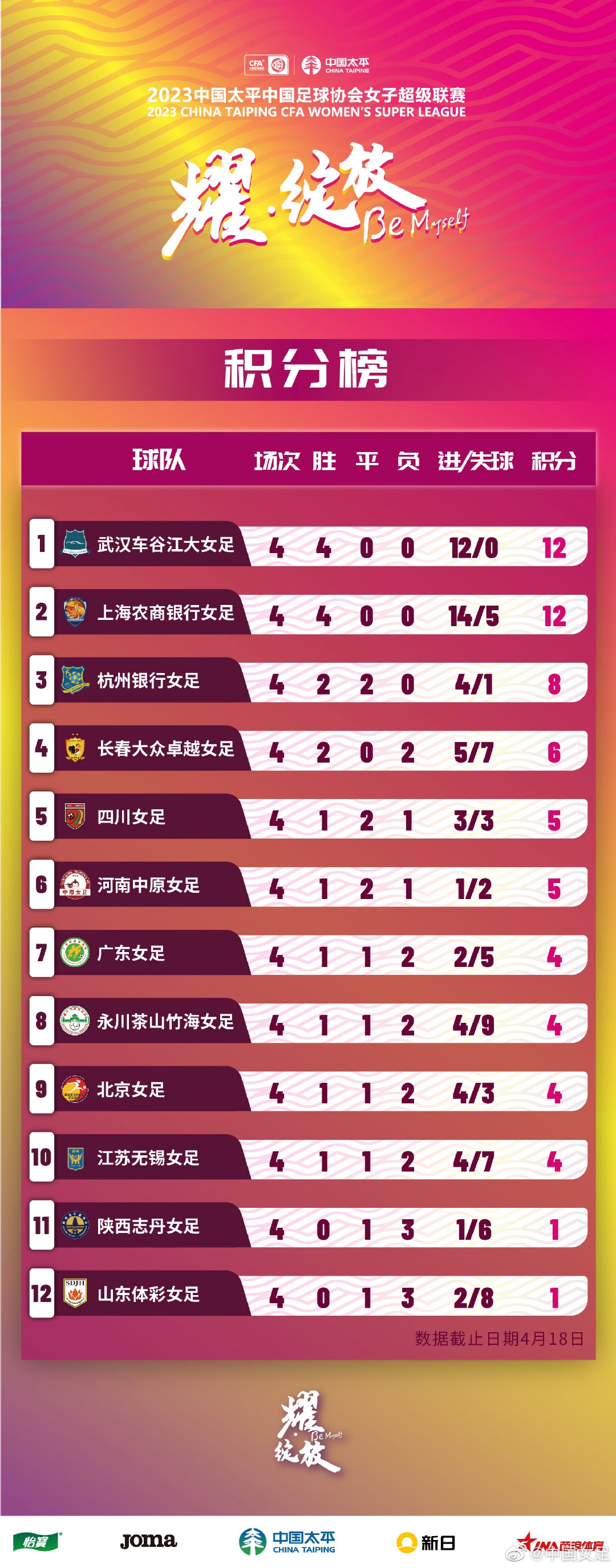 女超联赛第4轮：上海4-1江苏，武汉2-0山东，北京0-1永川