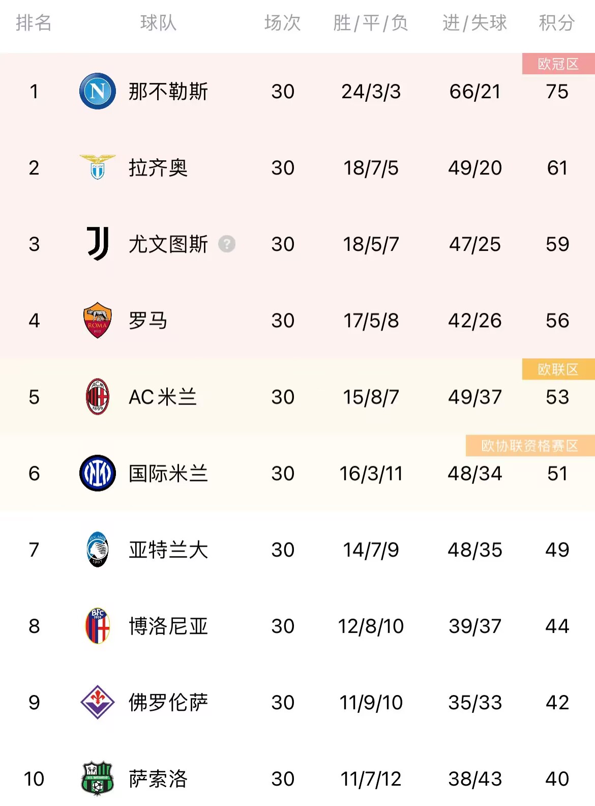 尤文拿回15分升至第三,意甲争四你看好谁?